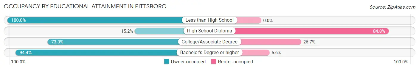 Occupancy by Educational Attainment in Pittsboro