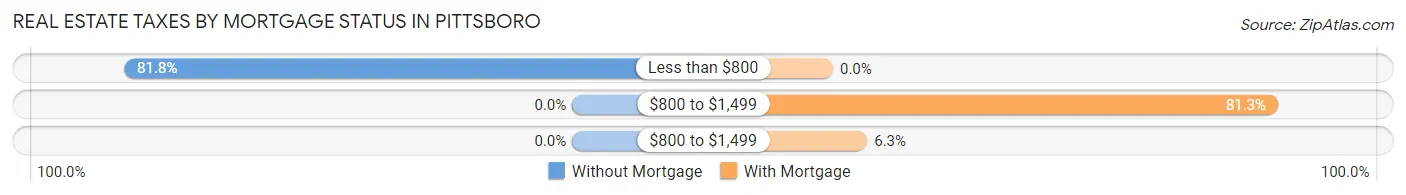 Real Estate Taxes by Mortgage Status in Pittsboro