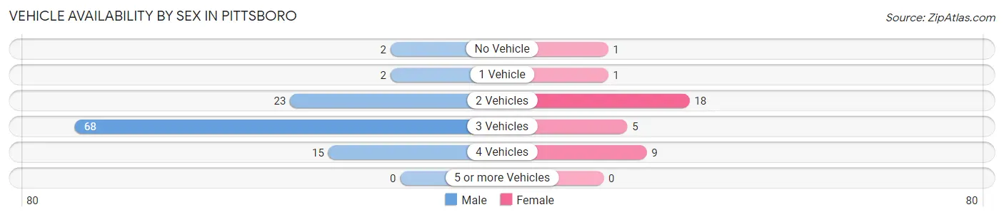 Vehicle Availability by Sex in Pittsboro
