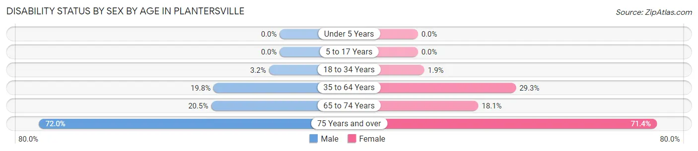 Disability Status by Sex by Age in Plantersville