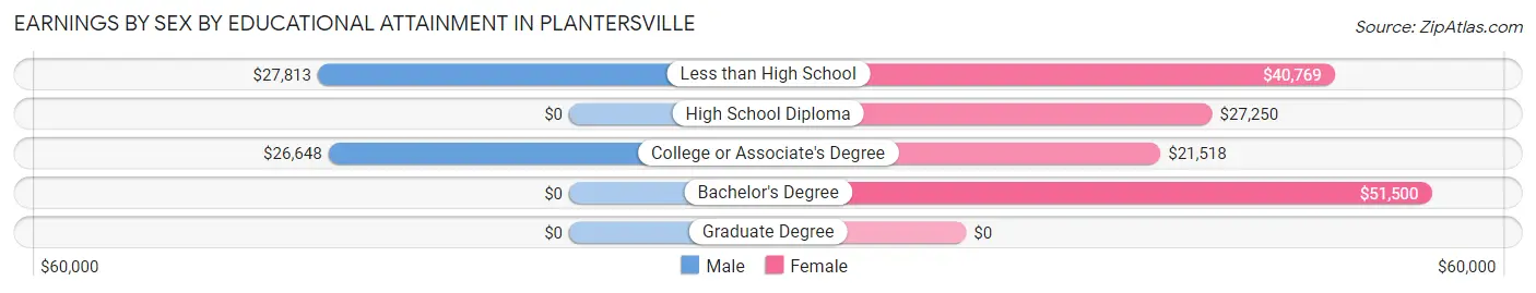 Earnings by Sex by Educational Attainment in Plantersville