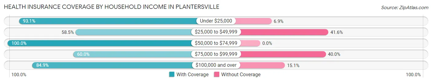 Health Insurance Coverage by Household Income in Plantersville