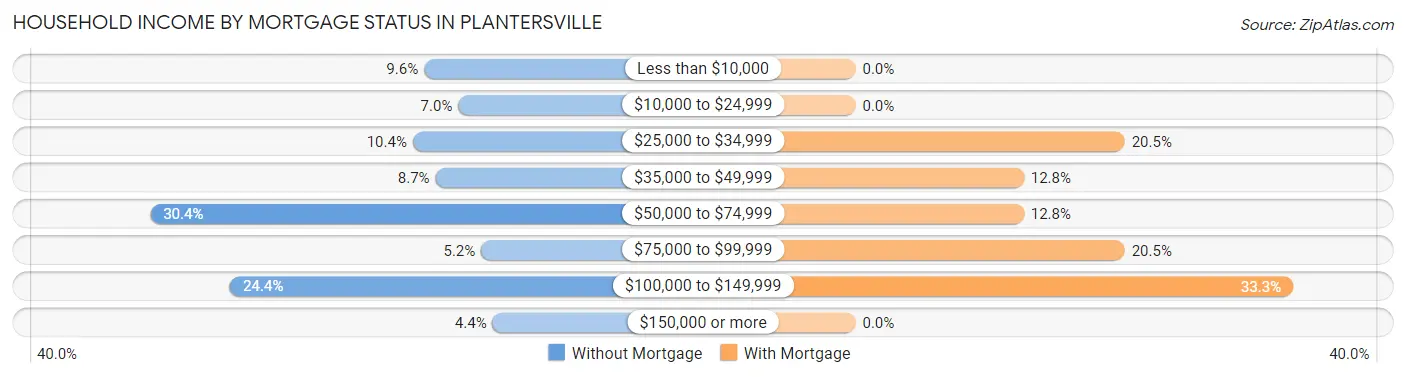 Household Income by Mortgage Status in Plantersville