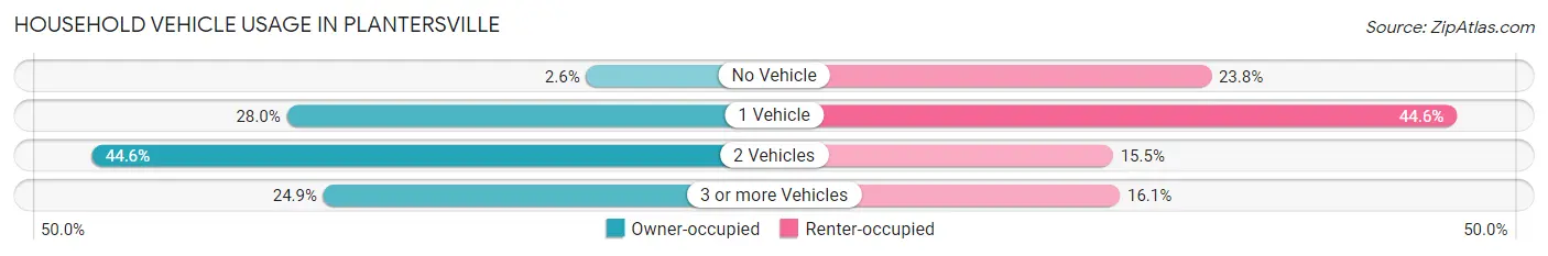 Household Vehicle Usage in Plantersville