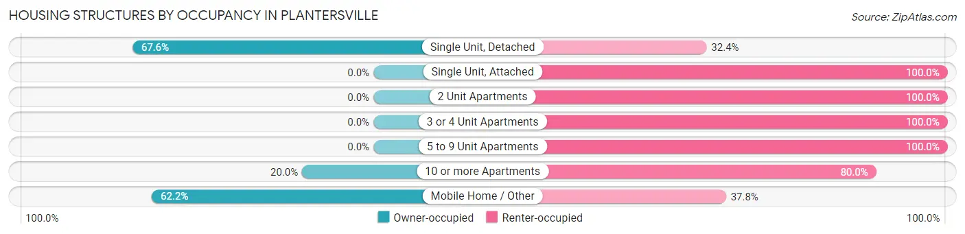 Housing Structures by Occupancy in Plantersville