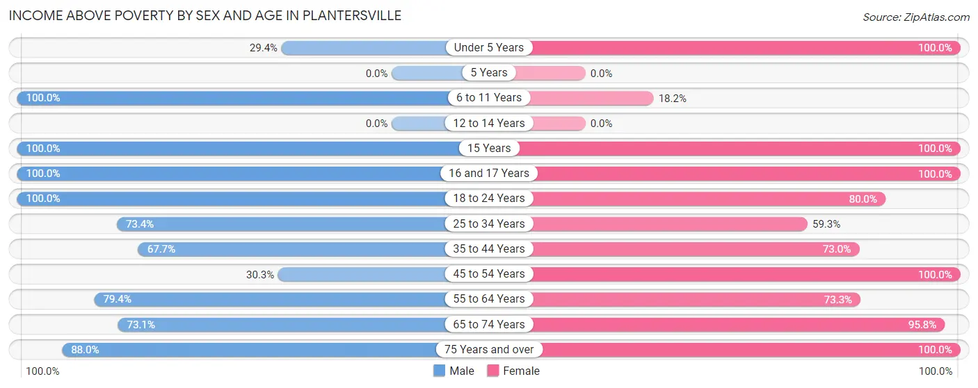 Income Above Poverty by Sex and Age in Plantersville