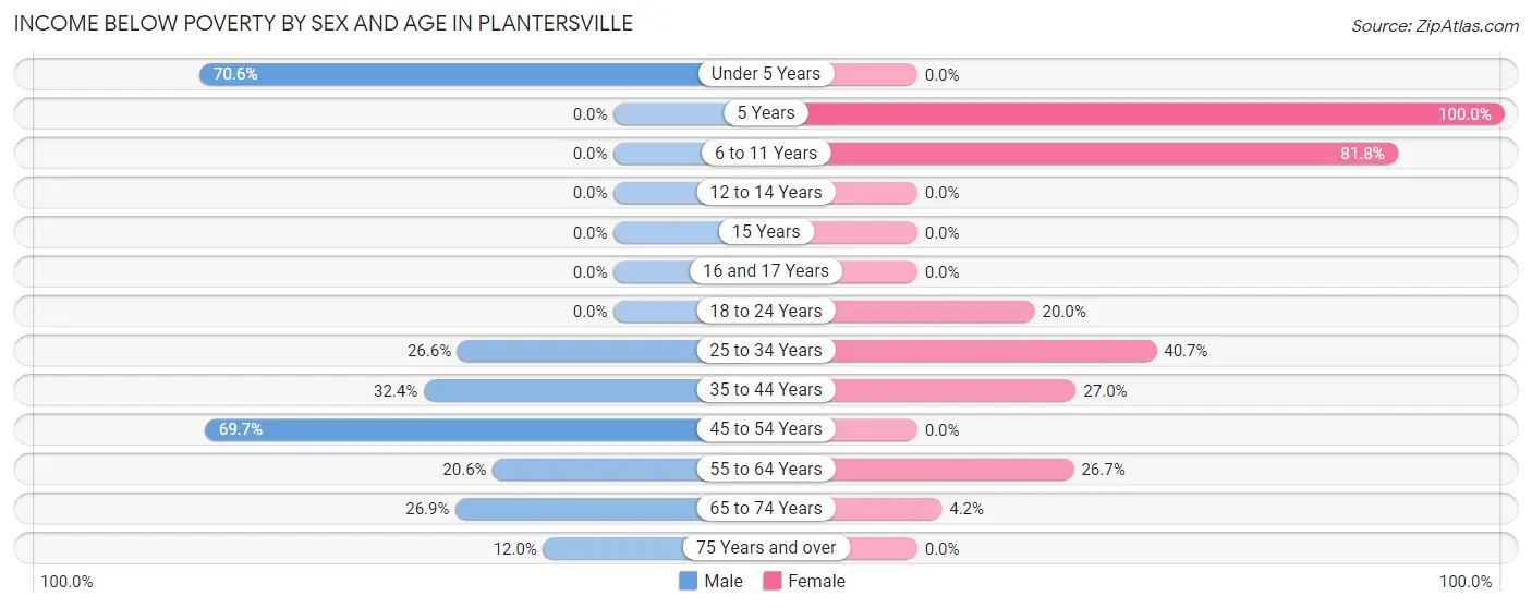 Income Below Poverty by Sex and Age in Plantersville