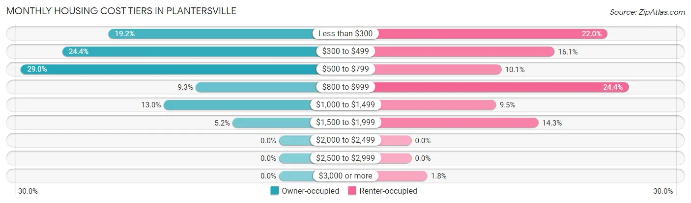 Monthly Housing Cost Tiers in Plantersville