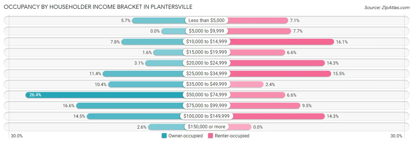 Occupancy by Householder Income Bracket in Plantersville