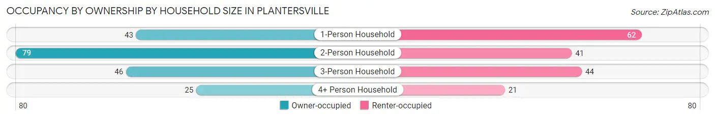 Occupancy by Ownership by Household Size in Plantersville