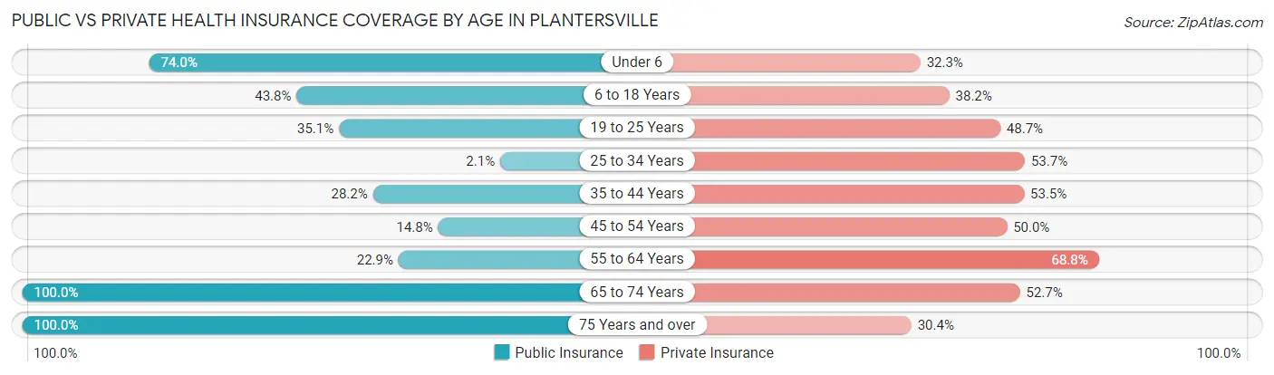 Public vs Private Health Insurance Coverage by Age in Plantersville