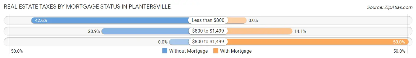 Real Estate Taxes by Mortgage Status in Plantersville
