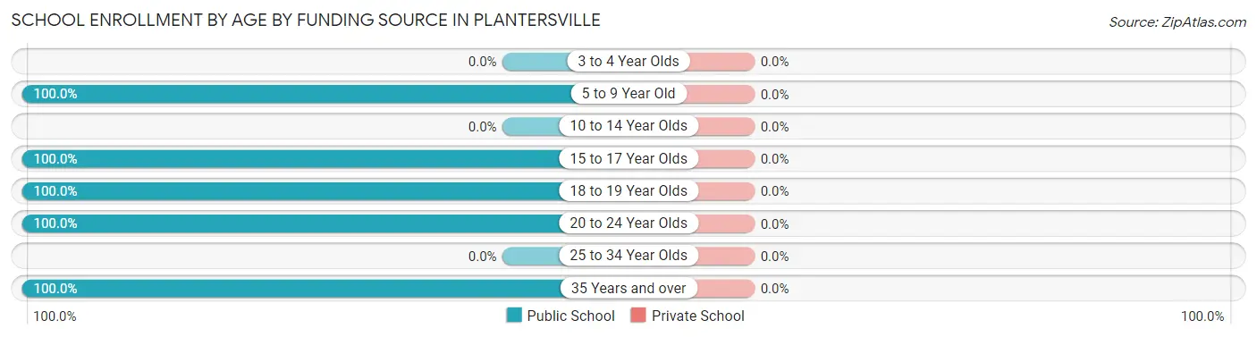 School Enrollment by Age by Funding Source in Plantersville