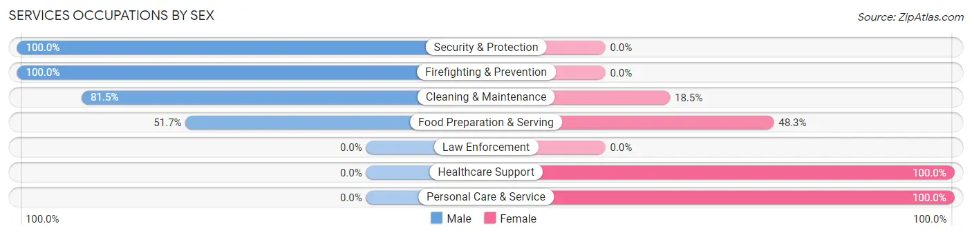 Services Occupations by Sex in Plantersville