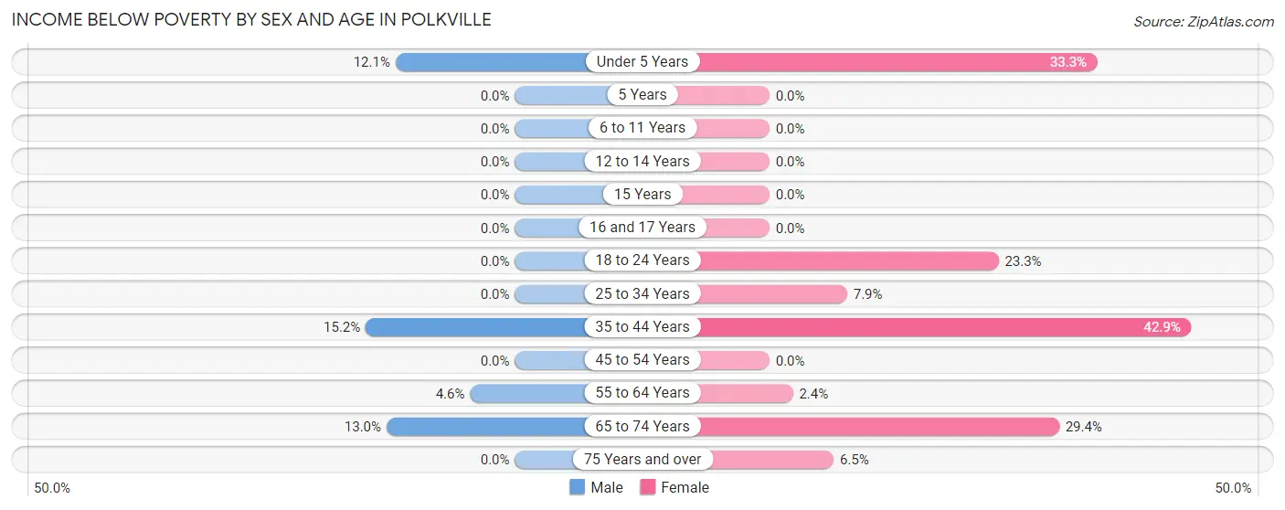 Income Below Poverty by Sex and Age in Polkville