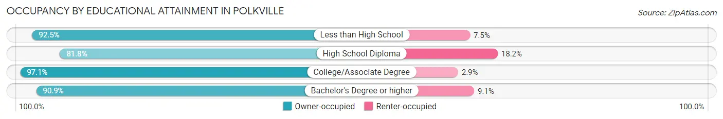 Occupancy by Educational Attainment in Polkville