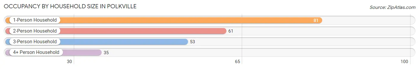 Occupancy by Household Size in Polkville