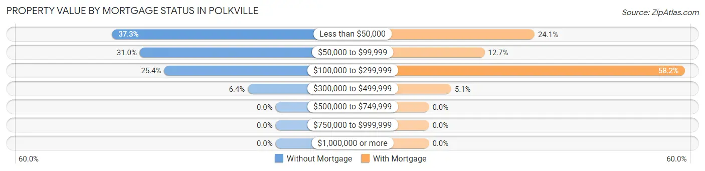Property Value by Mortgage Status in Polkville