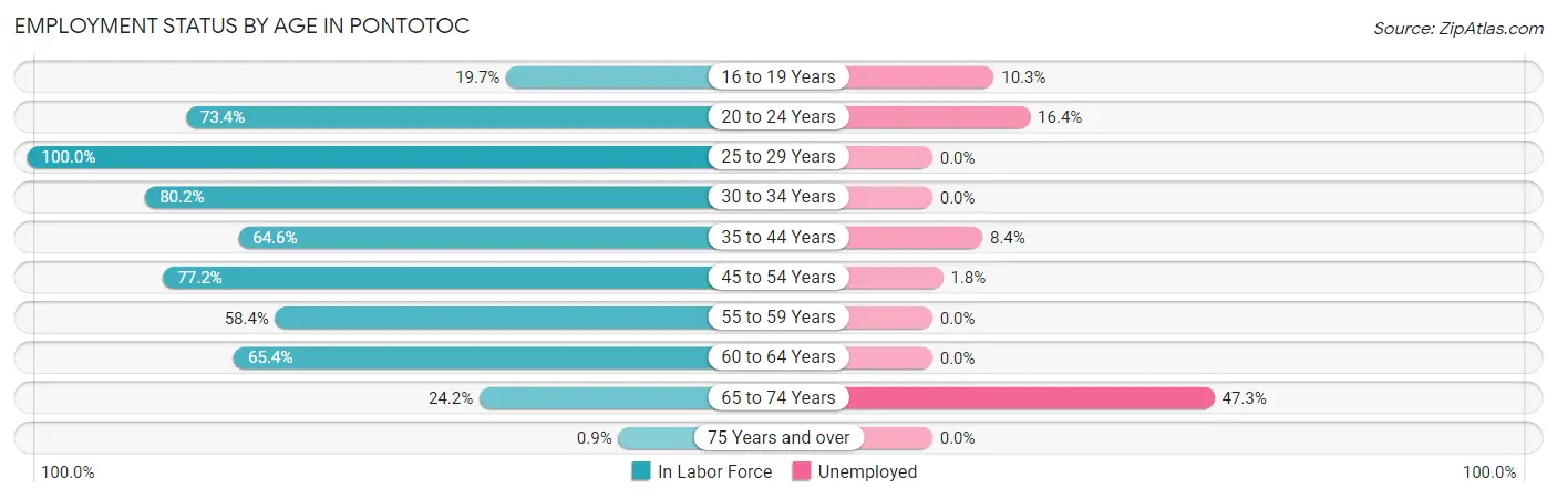 Employment Status by Age in Pontotoc