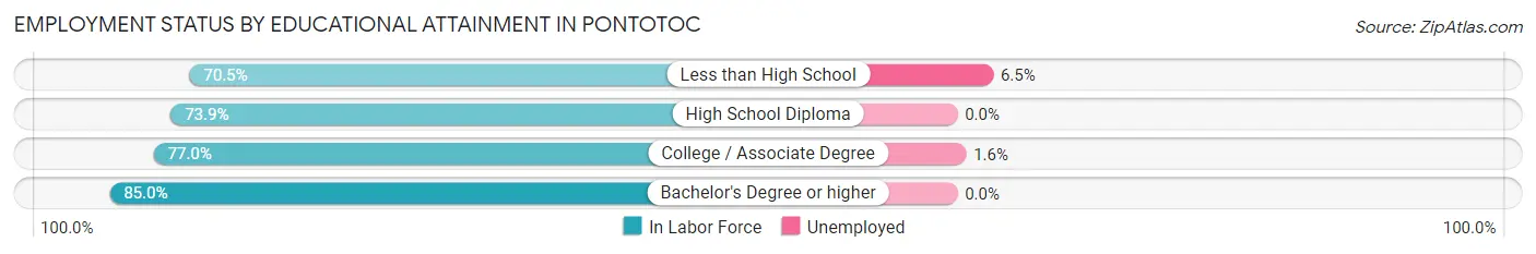 Employment Status by Educational Attainment in Pontotoc