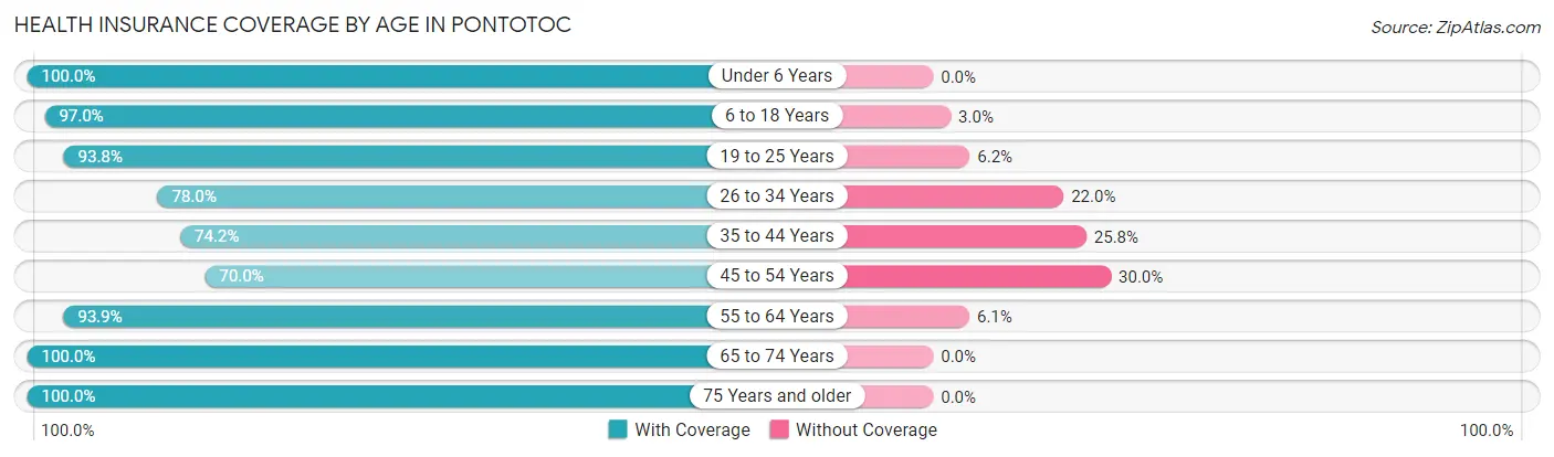 Health Insurance Coverage by Age in Pontotoc
