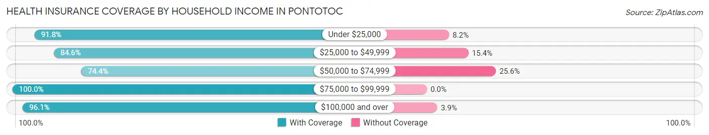 Health Insurance Coverage by Household Income in Pontotoc