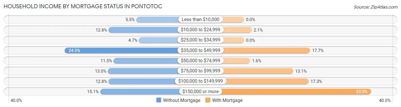Household Income by Mortgage Status in Pontotoc