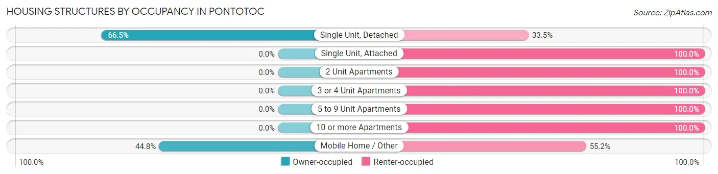 Housing Structures by Occupancy in Pontotoc