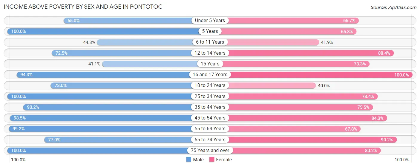 Income Above Poverty by Sex and Age in Pontotoc