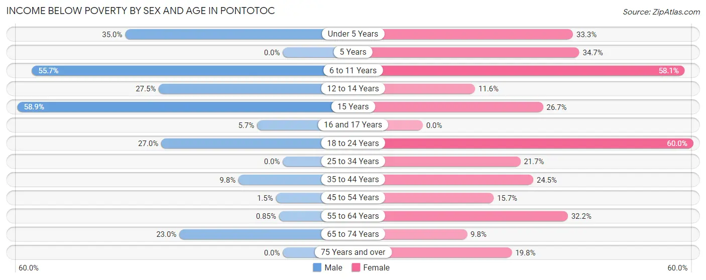 Income Below Poverty by Sex and Age in Pontotoc