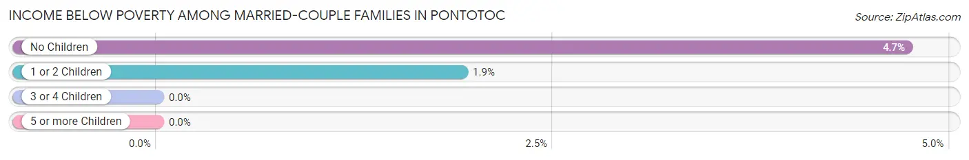 Income Below Poverty Among Married-Couple Families in Pontotoc