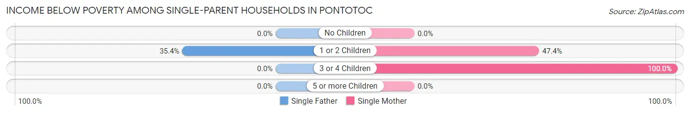 Income Below Poverty Among Single-Parent Households in Pontotoc
