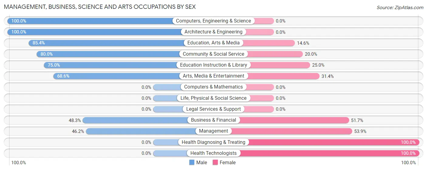 Management, Business, Science and Arts Occupations by Sex in Pontotoc