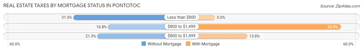Real Estate Taxes by Mortgage Status in Pontotoc