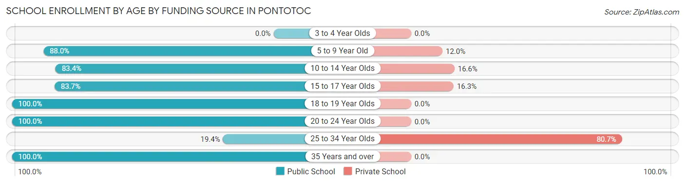 School Enrollment by Age by Funding Source in Pontotoc