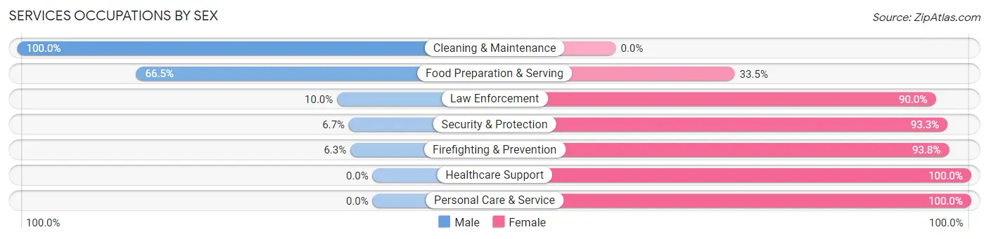 Services Occupations by Sex in Pontotoc