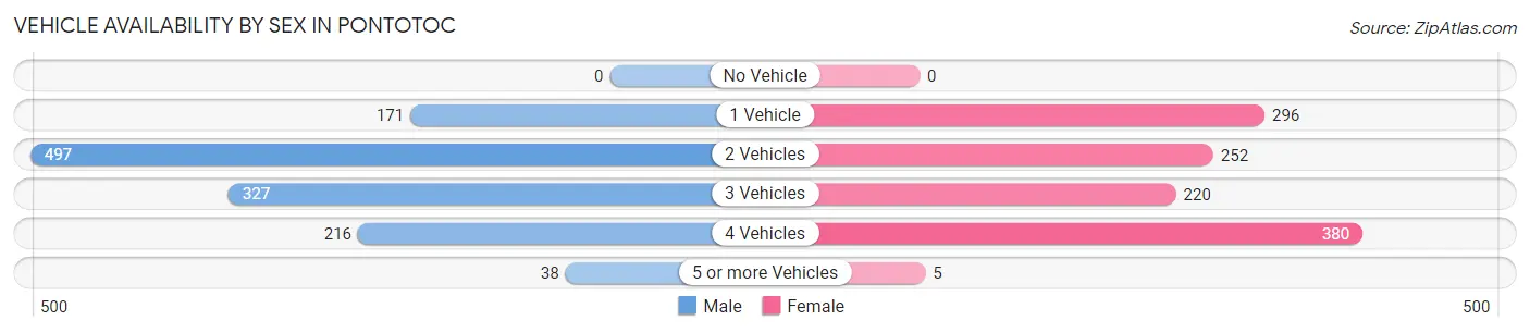 Vehicle Availability by Sex in Pontotoc