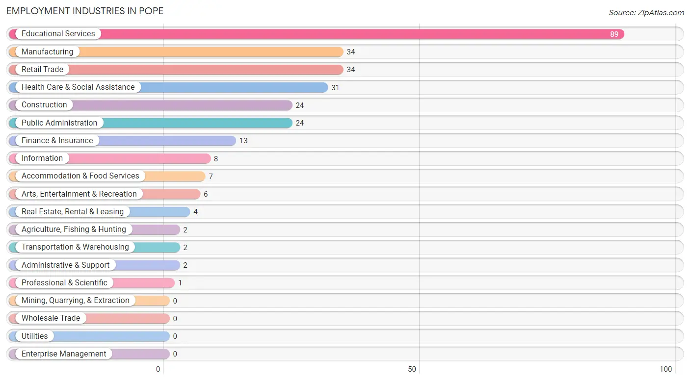 Employment Industries in Pope