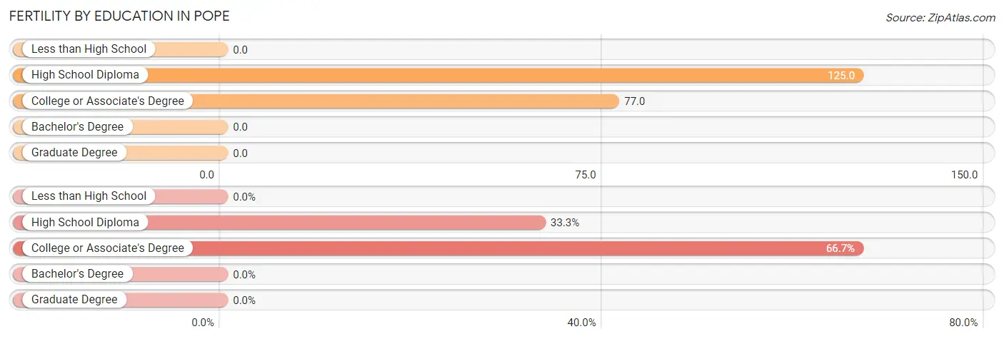 Female Fertility by Education Attainment in Pope