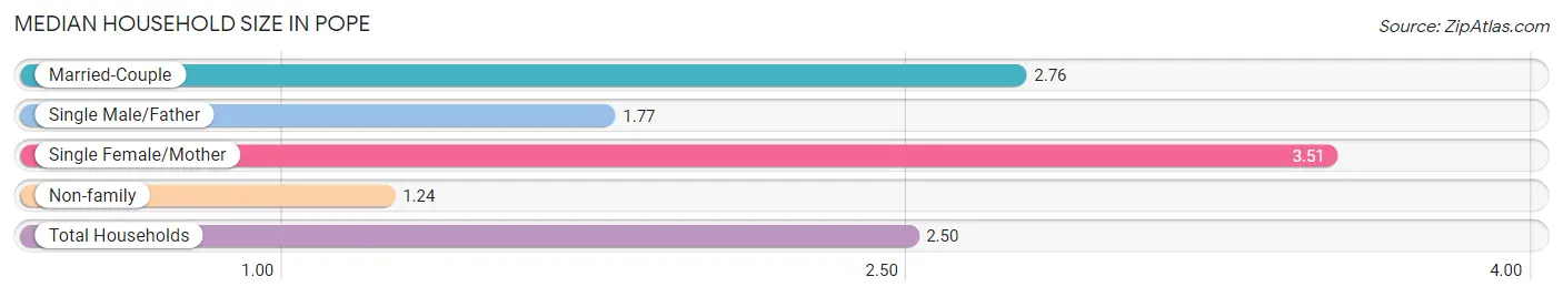 Median Household Size in Pope