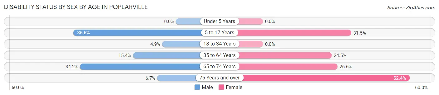 Disability Status by Sex by Age in Poplarville