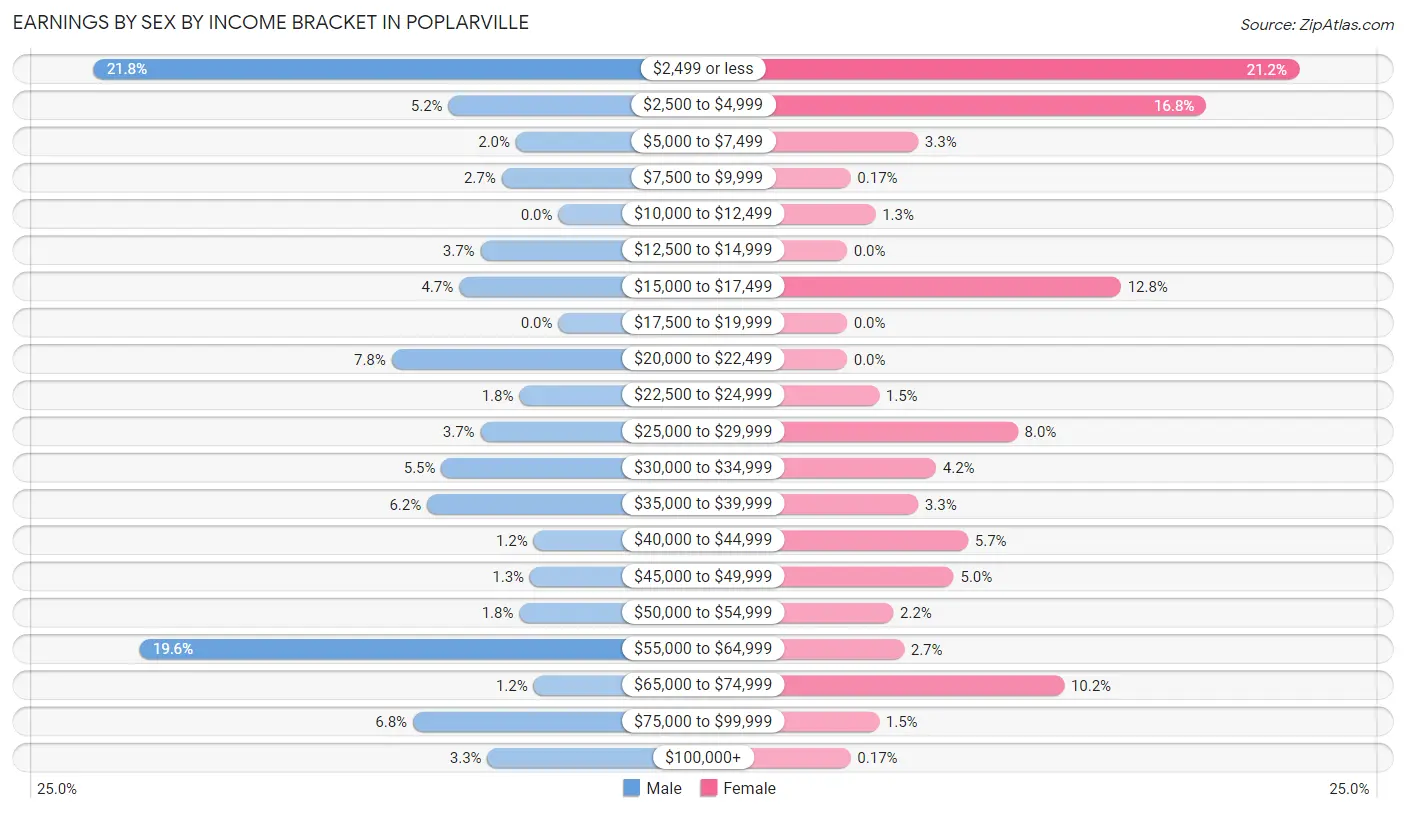 Earnings by Sex by Income Bracket in Poplarville