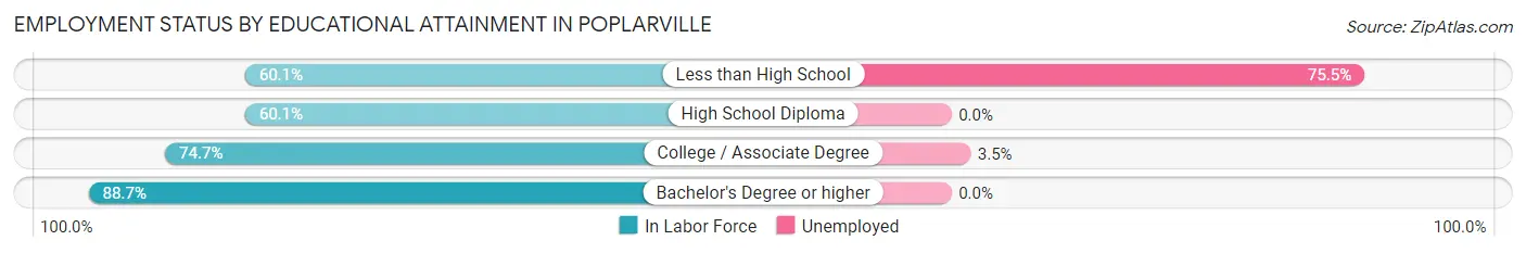 Employment Status by Educational Attainment in Poplarville