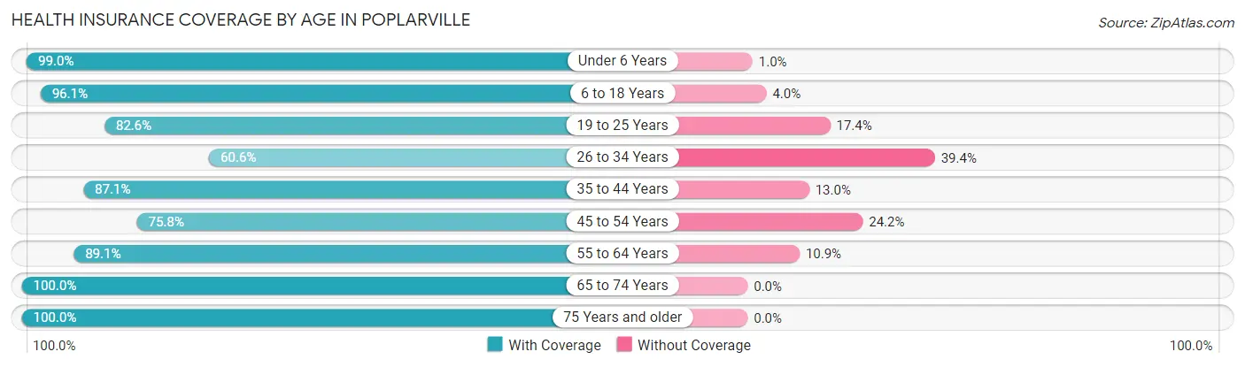 Health Insurance Coverage by Age in Poplarville