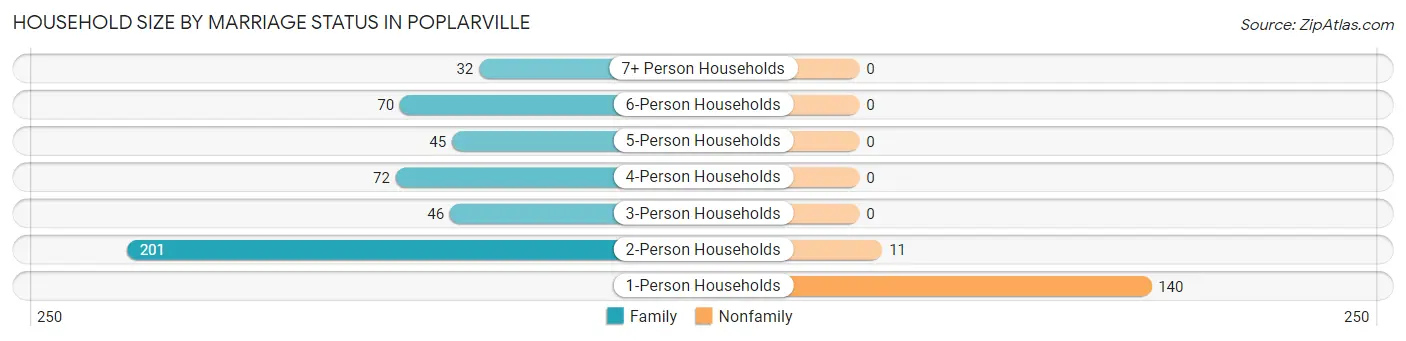 Household Size by Marriage Status in Poplarville
