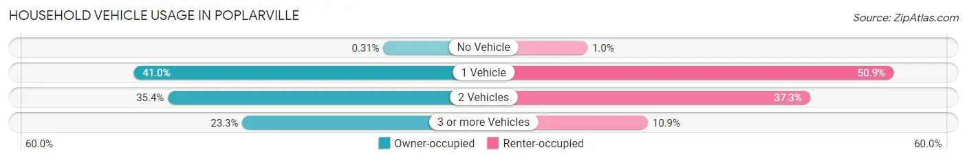 Household Vehicle Usage in Poplarville