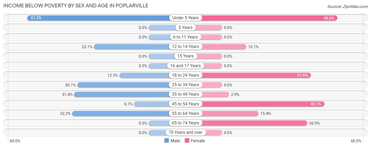 Income Below Poverty by Sex and Age in Poplarville