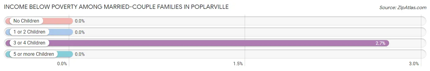 Income Below Poverty Among Married-Couple Families in Poplarville
