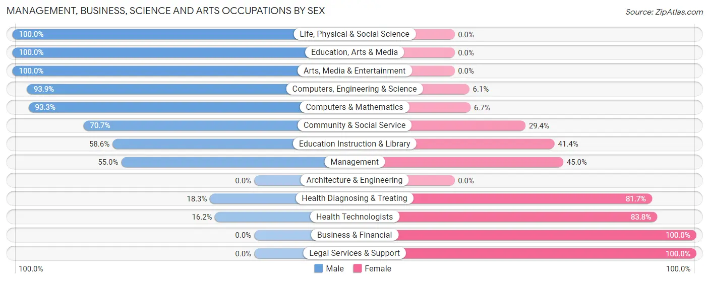 Management, Business, Science and Arts Occupations by Sex in Poplarville