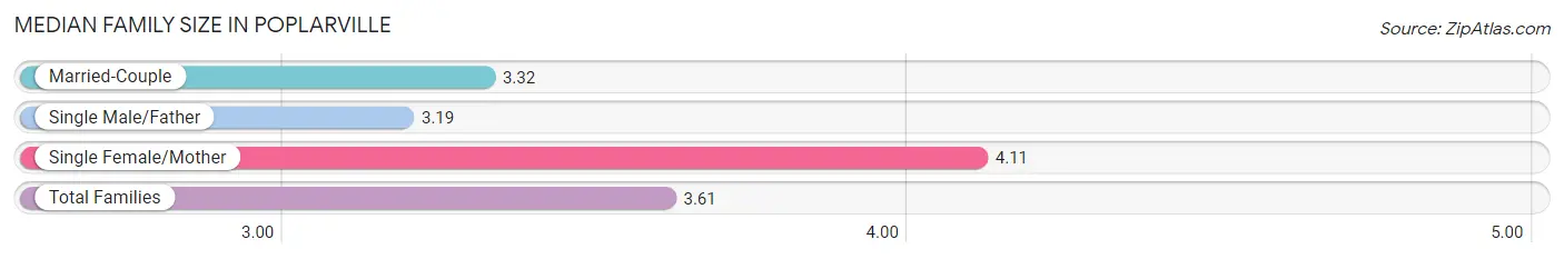 Median Family Size in Poplarville